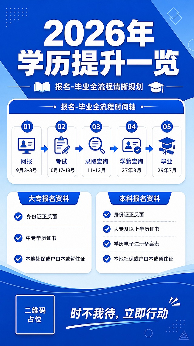 成人学历提升招生海报，专业商务蓝风格，竖版9:16，深蓝#0A52E3+天蓝渐变+白色配色，几何斜切/波浪色块分割，细线条简约几何装饰，简洁专业无冗余装饰。

画面顶部：超大粗体白字主标题"2026年学历提升一览"，下方小字副标题"报名-毕业全流程清晰规划"，配书本/毕业帽小图标装饰。

中部上半区：报名-毕业全流程时间轴，5个节点横向排列用箭头连接，每个节点配编号圆点+图标+文字：
01 网报 "9月3-8号"
02 考试 "10月17-18号"
03 录取查询 "11-12月"
04 学籍查询 "27年3月"
05 毕业 "29年7月"
时间轴用圆角白底卡片承载，蓝色标题栏。

中部下半区：左右并列两张报名资料卡片，左侧大专、右侧本科：
左侧卡片标题"大专报名资料"，列表项：
- 身份证正反面
- 中专学历证书
- 本地社保或户口本或暂住证
右侧卡片标题"本科报名资料"，列表项：
- 身份证正反面
- 大专及以上学历证书
- 学历电子注册备案表
- 本地社保或户口本或暂住证
每列前配对勾小图标，白底圆角卡片，蓝色标题栏。

底部：深蓝色波浪底栏，左侧二维码占位符（纯色方块+中央"二维码占位"文字），右侧"时不我待，立即行动"引导语。

画面中所有数字必须精确渲染，不得错位、遗漏或编造。画面中所有信息区域必须填充完整合理的内容，不得出现空白框、空白占位、空列表项、空单元格。版式精美，层级分明，四周留足安全边距。