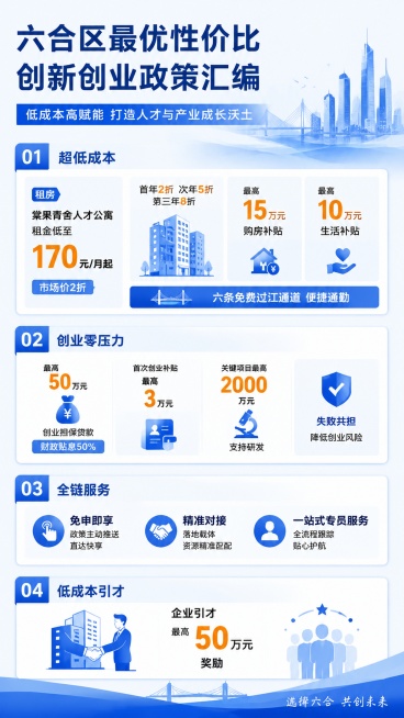 2折页双面 六合区"最优性价比"创新创业政策汇编宣传海报，整体为蓝白商务风格，版式精美清晰，分四部分呈现：一超低成本：租房：棠果青舍人才公寓租金低至170元/月起，市场价2折，首年2折次年5折第三年8预览效果