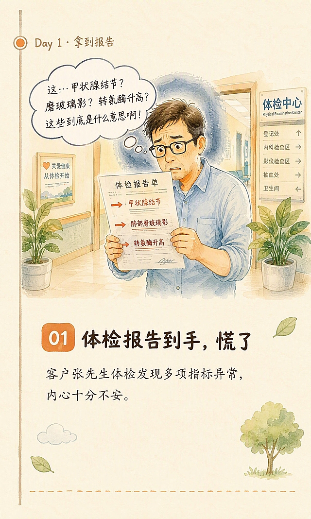 微信公众号长图推文第二段，温暖手绘绘本风格。米黄色纸张质感背景（#FFF8EC）。左侧边缘有竖向手绘时间线（淡棕色细铅笔线条），节点为暖橙色圆形，节点旁标注小字"Day 1 · 拿到报告"。段落内从上到下排列：时间线标签→手绘插图→文案文字。手绘插图为体检中心走廊里一位戴眼镜的中年男士手拿体检报告单，表情慌张焦虑，报告单上有红色箭头标注的异常指标文字"甲状腺结节""肺部磨玻璃影""转氨酶升高"，旁边有思考气泡写着"这…甲状腺结节？磨玻璃影？转氨酶升高？这些到底是什么意思啊！"。背景有"体检中心"指示牌和"关爱健康 从体检开始"海报。插图下方文案：小标题暖橙色标签"01"，正文标题"体检报告到手，慌了"加粗深棕色居左，正文"客户张先生体检发现多项指标异常，内心十分不安。"深棕色居左。所有文字（包括插画内气泡文字、报告单文字、指示牌文字、海报文字、时间线标签）全部使用免费可商用字体，标题用站酷快乐体风格的免费商用手写圆润字体，正文用演示春风楷风格的免费商用手写楷书字体。左右边距各80像素。底部有暖橙色手绘细虚线分隔。小云朵小树叶装饰点缀。绝对禁止使用方正静蕾体等需商业授权的字体。
