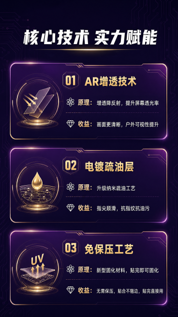 [第3屏] 核心技术参数解析屏，解析AR电镀UV免保压光固膜核心技术。本屏延续【图1】的紫金色科技风格。
[氛围/风格] 硬核技术风，深色科技背景，数据化展示，专业质感。
[元素布局] 顶部放置大标题预览效果