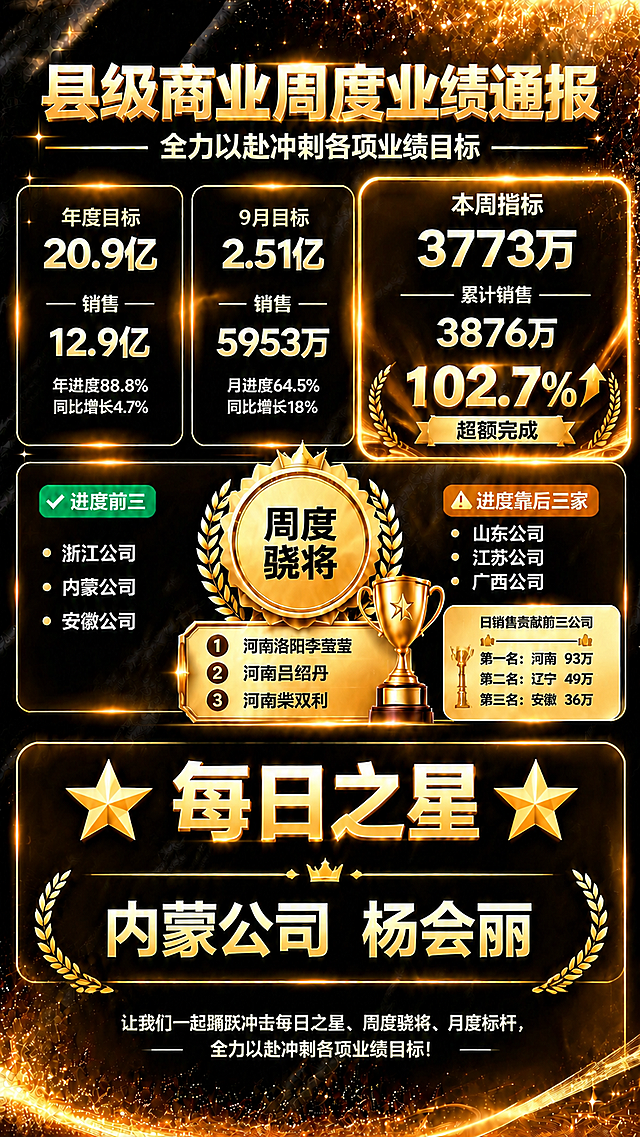 基于参考图的黑金奢华业绩通报海报风格进行修改重绘，保留整体版式骨架和黑金配色氛围，做以下明确修改：

1. 删除底部重复的「周度骁将」大标题区块（即参考图最下方带三颗星的周度骁将排名区），整份海报只保留中间徽章式的「周度骁将」展示区一次，避免重复
2. 大幅放大「每日之星」区块的视觉权重：将「每日之星」四个字放大为醒目的金色大标题字体，配大颗金色五角星装饰，名字「内蒙公司 杨会丽」字号也相应放大加粗，整体区块高度增加，使其在画面中更加突出醒目
3. 因删除了底部重复的周度骁将区块，「每日之星」区块位置上移并扩大面积，成为画面下半部分的重点展示区块
4. 底部激励语保留并上移至每日之星下方

保留参考图的以下内容不变：
- 顶部主标题「县级商业周度业绩通报」和副标题「全力以赴冲刺各项业绩目标」
- 上方三个数据卡片：年度目标20.9亿/销售12.9亿/年进度88.8%/同比增长4.7%；9月目标2.51亿/销售5953万/月进度64.5%/同比增长18%；本周指标3773万/累计销售3876万/102.7%超额完成
- 中间进度前三（浙江公司、内蒙公司、安徽公司）和进度靠后三家（山东公司、江苏公司、广西公司）
- 中间徽章式周度骁将展示：第一名河南洛阳李莹莹、第二名河南吕绍丹、第三名河南柴双利
- 右侧日销售贡献前三公司：河南93万、辽宁49万、安徽36万
- 整体黑金配色、金色光效、粒子光斑、奢华商务氛围
- 版式精美，信息分区清晰，所有文字清晰可读

画面中所有数字必须精确渲染，不得错位、遗漏或编造。画面中所有信息区域必须填充完整合理的内容，不得出现空白框。