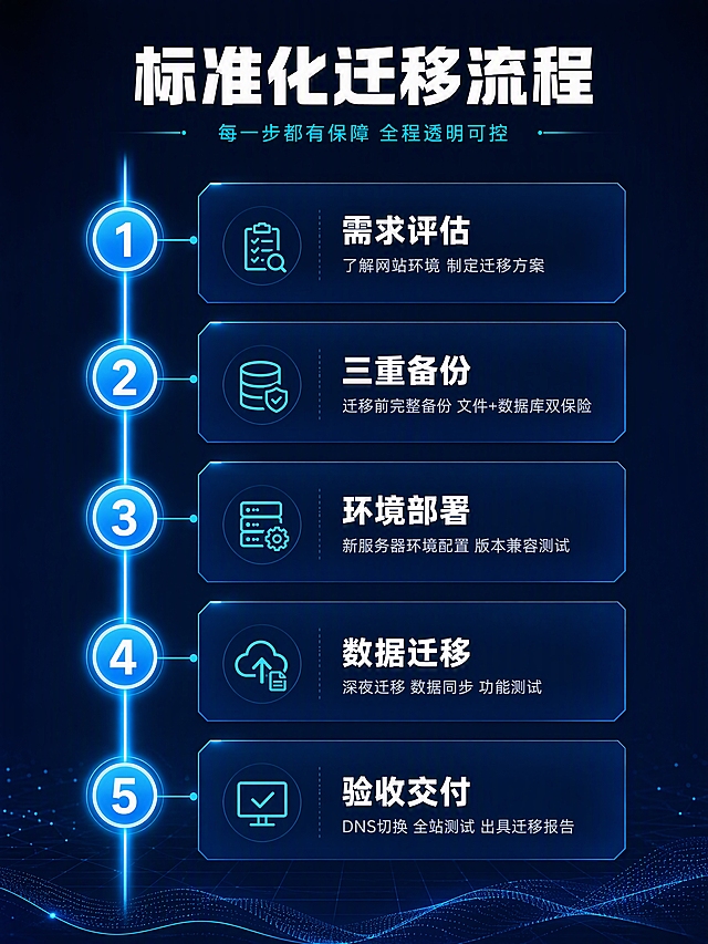 [商品] 网站搬家专家服务 非实物类服务 无产品图 标准化网站迁移服务流程

[画面] 页面目标：服务流程展示 证明专业性与标准化 让用户了解搬家全过程。构图采用竖向时间轴流程设计 一条亮青色的垂直主轴线从画面上方延伸到下方 轴线上分布5个圆形节点 每个节点右侧对应一个流程步骤卡片 卡片呈阶梯状向右排列 形成上升的视觉动线。每个节点内有步骤编号 卡片内有步骤名称和简要说明。顶部有大标题区 占画面12%。背景延续深蓝色科技渐变 时间轴有发光效果。

[视觉] 套系策略：风格=国内电商专业科技感详情页；标题字=现代无衬线粗黑体 厚重醒目；正文字=简洁无衬线体 清晰易读；主色=深蓝藏青色；背景延展=基于深蓝藏青色做深浅渐变 同色系层次 科技网格与粒子质感；强调色=亮青色/天蓝色 用于时间轴 节点 图标 高亮；标题色=白色；正文色=浅灰蓝色；组件=圆形节点 圆角流程卡片 发光时间轴 细线图标；光影=科技冷光 时间轴自发光 卡片柔和投影。

[文字] 顶部居中主标题白色粗黑体"标准化迁移流程" 下方亮青色小字副标题"每一步都有保障 全程透明可控"；5个流程步骤从上到下依次为：节点1亮青色圆内白色数字"1" 右侧卡片标题"需求评估" 说明"了解网站环境 制定迁移方案"；节点2"2" 标题"三重备份" 说明"迁移前完整备份 文件+数据库双保险"；节点3"3" 标题"环境部署" 说明"新服务器环境配置 版本兼容测试"；节点4"4" 标题"数据迁移" 说明"深夜迁移 数据同步 功能测试"；节点5"5" 标题"验收交付" 说明"DNS切换 全站测试 出具迁移报告"；所有文字横排 步骤标题粗体 说明文字常规 层级清晰。

[规格] 图片比例3:4竖版 4K分辨率 避免变形 错字 文字过小 二维码 手机号 微信 绝对化用语 平台Logo 杂乱背景