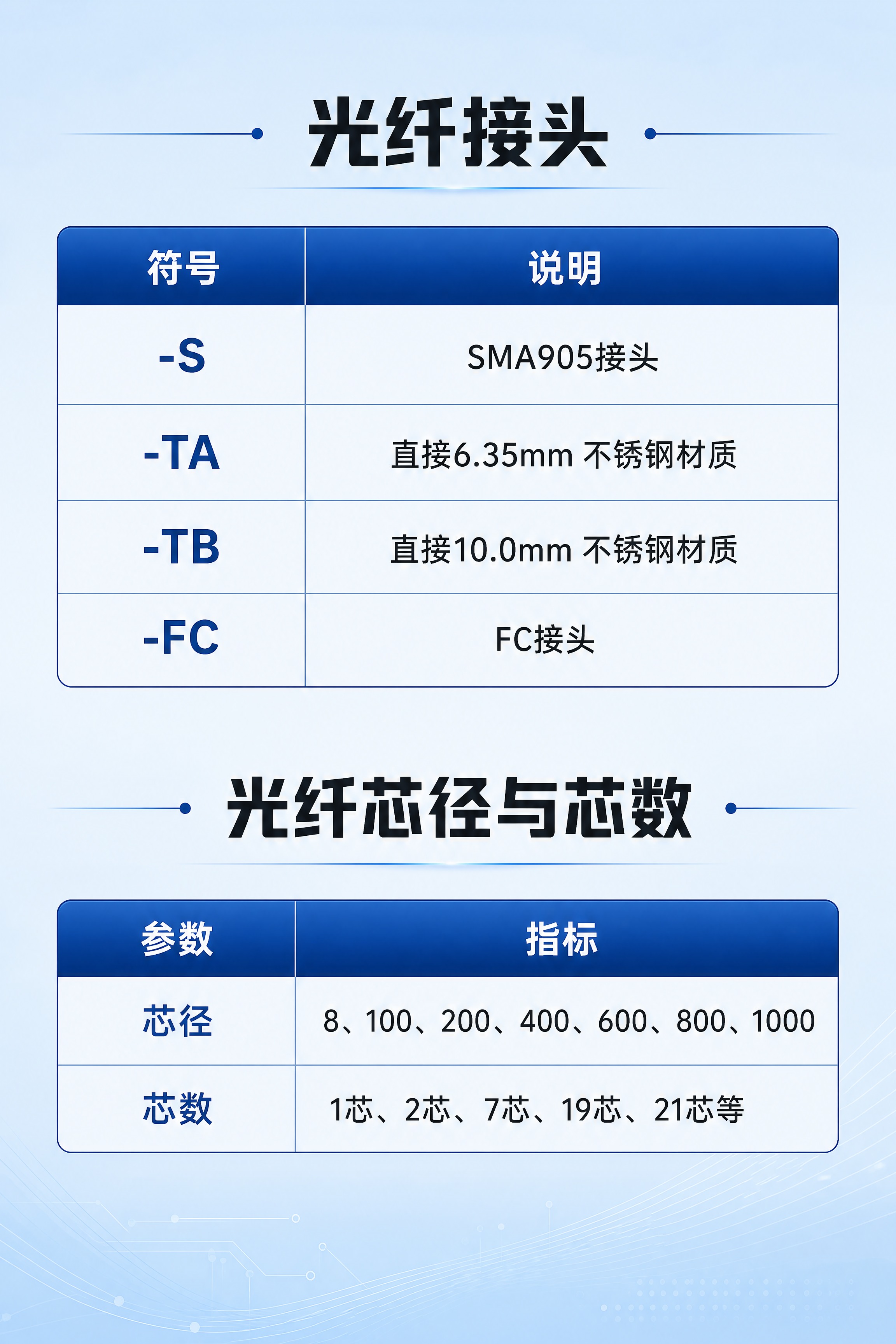 [画面] 2:3竖版电商详情页，光纤参数汇总页面；画面分为上下… - 图片创意预览