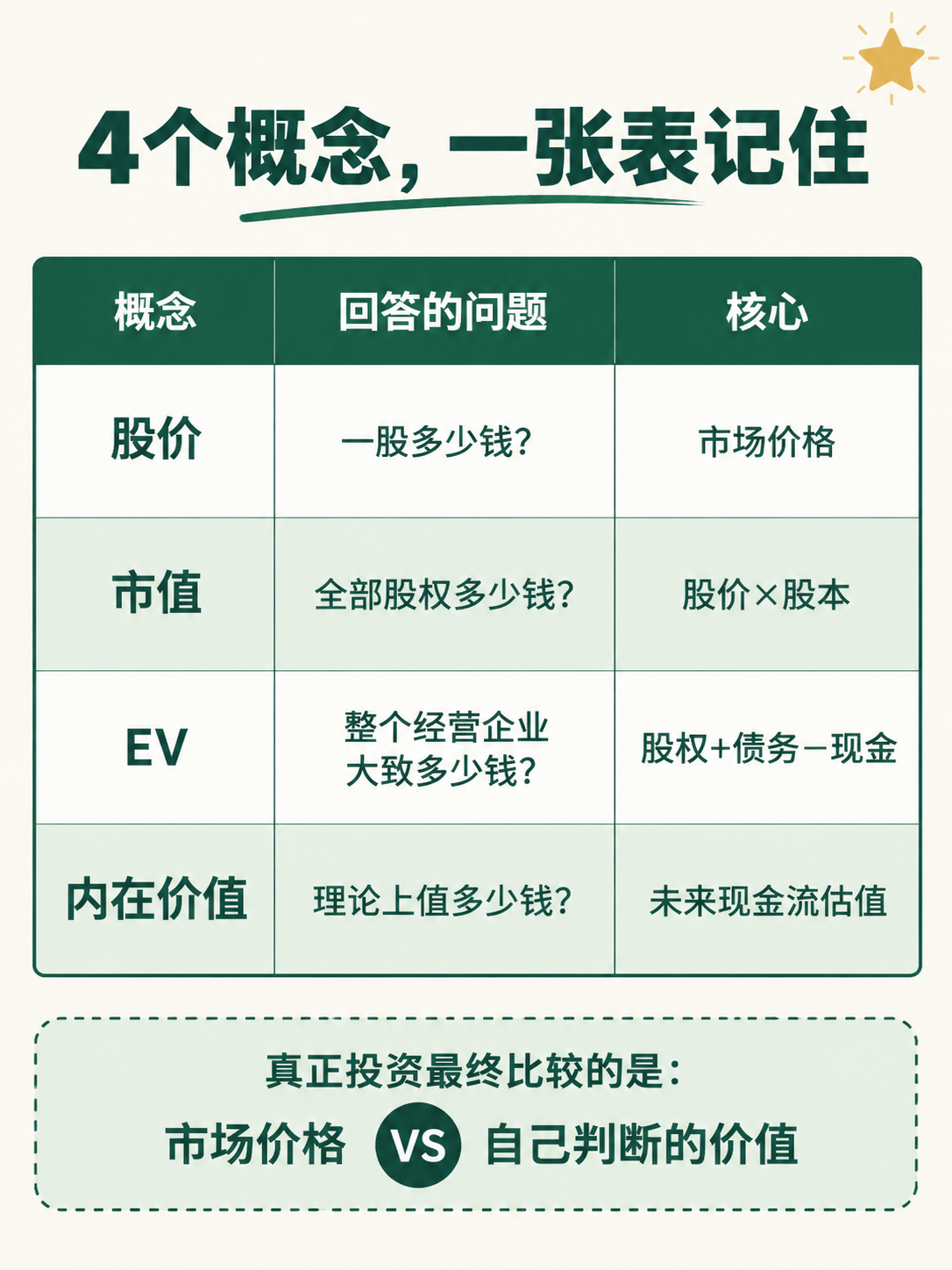 小红书投资知识卡内页，墨绿米白风格，Comparison 收藏… - 图片创意预览