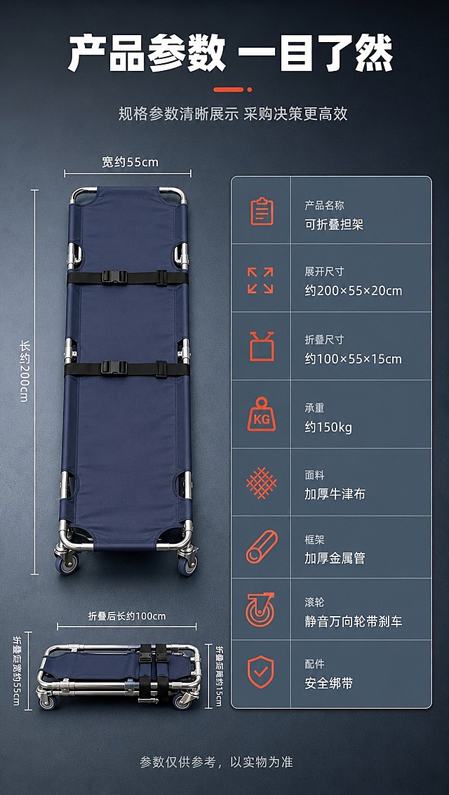 [商品] 使用【图1】的金属滚轮与管材结构作为担架部件参考，生成标准产品照样式的可折叠担架；保留银色金属框架、深蓝色万向轮、牛津布床面、绑带等全部结构；产品平展放置，角度端正，适合参数展示。
[画面] 页面目标：规格参数页，为B端采购提供详细产品信息；构图：左侧产品图占40%，右侧参数信息卡占60%；景别：产品全景；背景为深蓝灰渐变工业风底；产品旁有尺寸标注线（长、宽、折叠后尺寸示意）；右侧为清晰的参数表格布局；阅读动线：从左到右，先看产品再看参数。
[视觉] 套系策略：风格=工业医疗专业商业摄影；标题字=粗黑体；正文字=常规黑体；主色=深蓝灰；背景延展=基于深蓝灰做深浅层级、同色渐变和金属/水泥质感；强调色=橙红色，仅用于小面积图标、引线和标签；标题色=白色/深灰；正文色=中灰/浅灰；组件=参数表格、尺寸标注线、产品标准照；光影=均匀柔光，清晰展示产品轮廓。
[文字] 顶部主标题「产品参数 一目了然」；参数表包含：产品名称（可折叠担架）、展开尺寸（约200×55×20cm）、折叠尺寸（约100×55×15cm）、承重（约150kg）、面料（加厚牛津布）、框架（加厚金属管）、滚轮（静音万向轮带刹车）、配件（安全绑带）；底部标注「参数仅供参考，以实物为准」；文字全部横向排版，表格清晰易读。
[规格] 图片比例9:16竖版，4K分辨率，medium质量；避免变形、错字、文字过小、医疗功效承诺、绝对化用语、虚构精确参数。