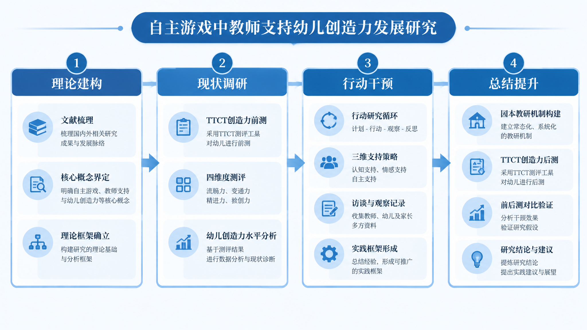学术论文研究思路框架图，横向流程图布局，简洁专业的学术风格，蓝… - 图片创意预览