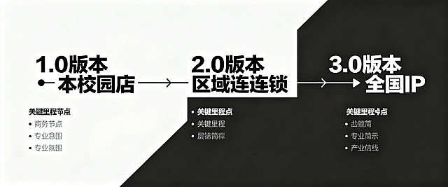 NOLY品牌发展路线图Roadmap，时间轴从左到右分为三个阶段：1.0版本校园店、2.0版本区域连锁、3.0版本全国IP，为每个阶段配以相应的关键里程碑节点，商务简约风格，清晰时间轴和阶段说明，白底