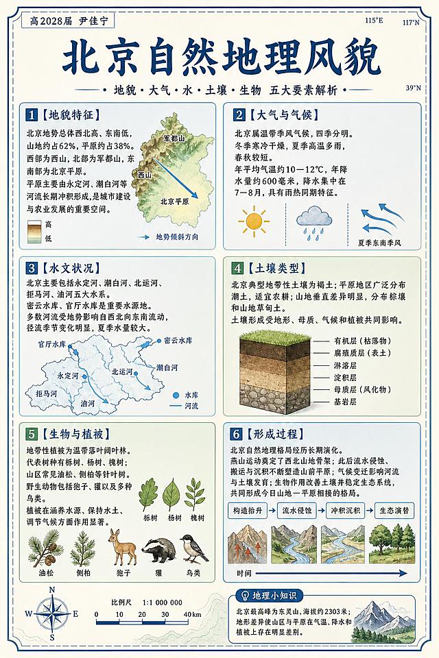 在保持整体版式、配色和所有文字内容不变的基础上，做两处修改：1. 去掉主标题"北京自然地理风貌"旁边的小地图/地形示意图，该区域改为简洁留白或用淡色几何装饰替代；2. 将左上角的"高中生地理研究性学习报告"文字替换为"高2028届 尹佳宁"。其余六个信息板块、排版结构、蓝绿色系、米白底、所有正文内容均保持原样不变。