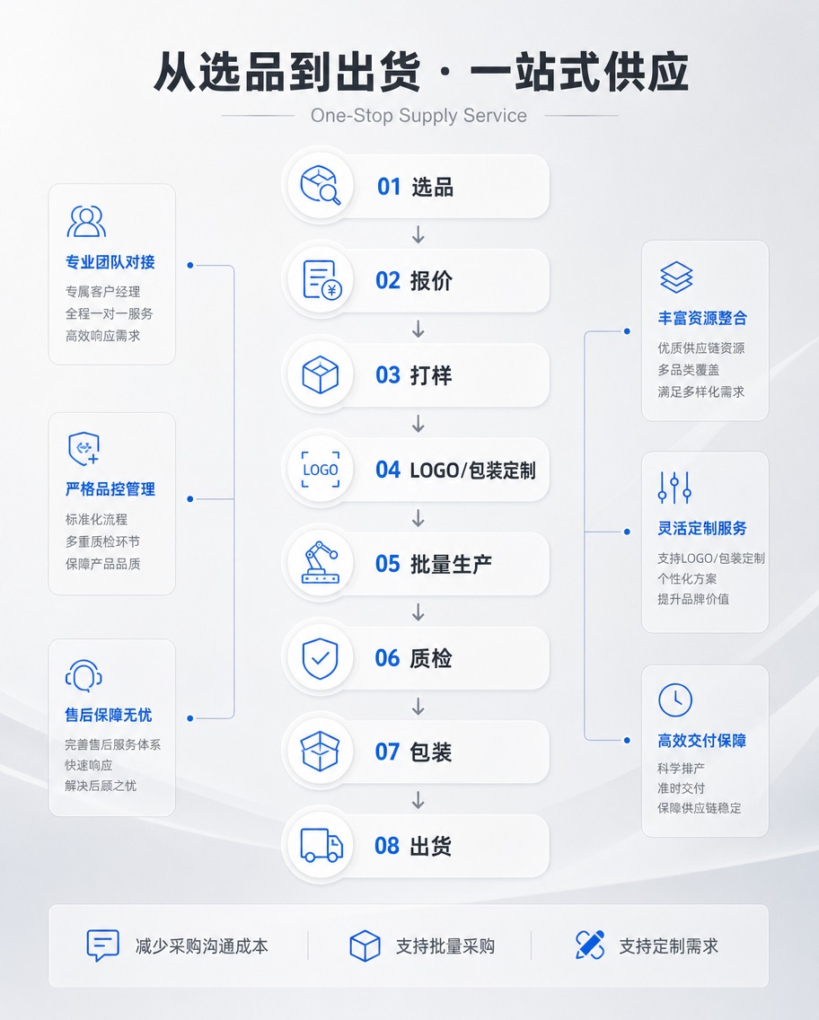 [商品] 本屏为采购服务流程图，无产品主体。采用极简图标+文字… - 图片创意预览