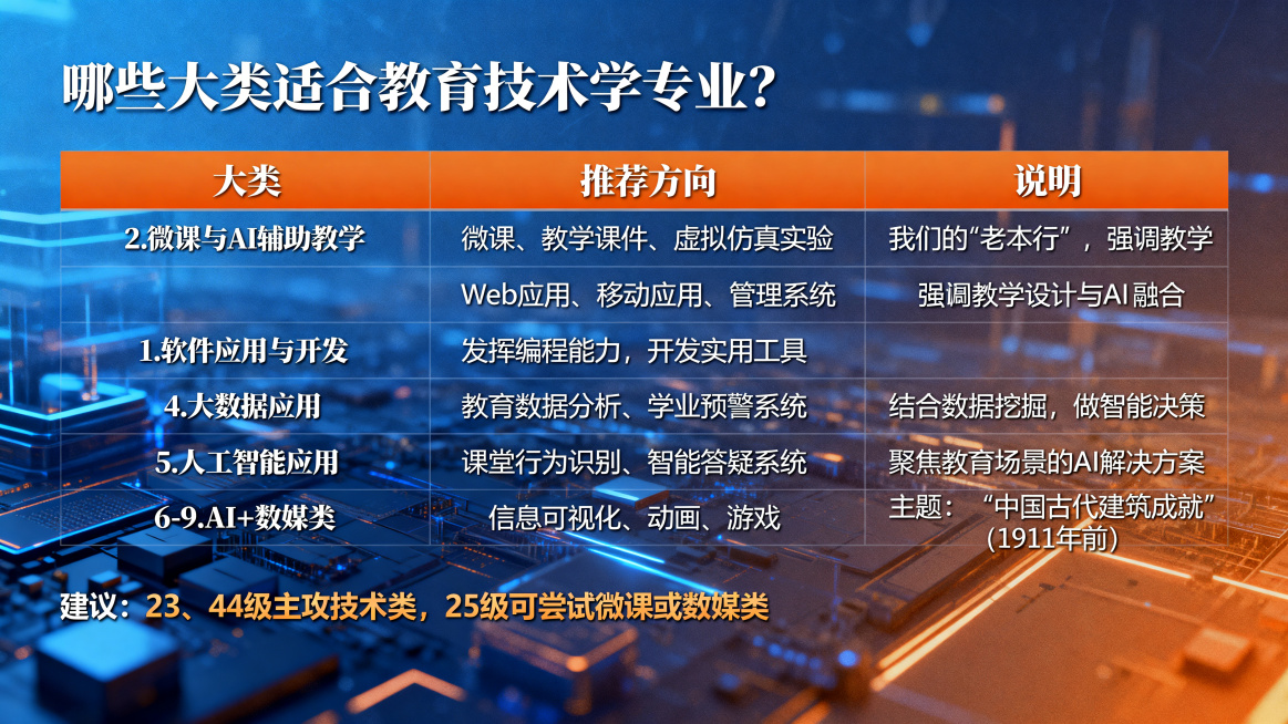 PPT内页，主色调科技蓝和活力橙，标题加粗微软雅黑字体"哪些大类适合教育技术学专业？"，使用表格呈现内容，表格包含三列：大类、推荐方向、说明，具体内容：2.微课与AI辅助教学，微课、教学课件、虚拟仿真预览效果