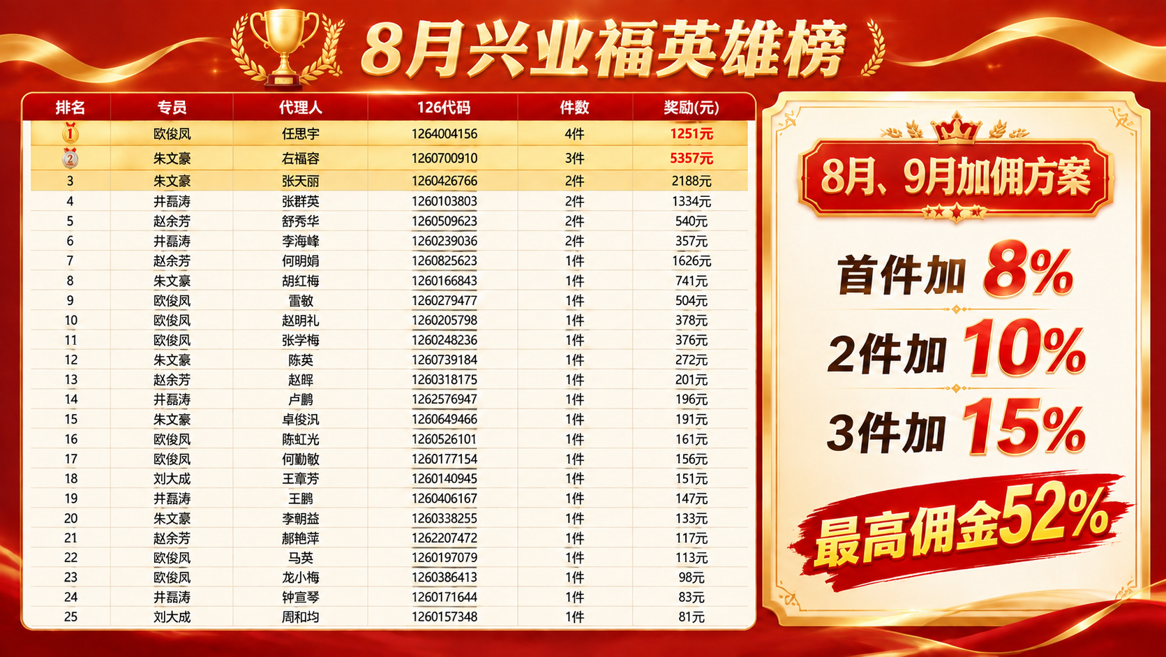 基于这张"8月兴业福英雄榜"宣传图进行局部修改，只修改右侧"8… - 图片创意预览