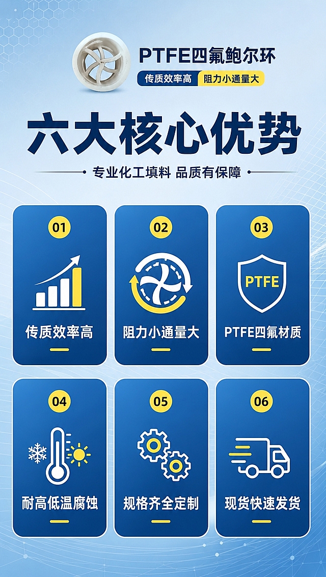 [商品] 使用【图1】PTFE四氟鲍尔环，保留乳白色四氟材质、圆柱形结构、侧面开孔、端面十字筋条；产品缩小作为页面顶部展示元素。
[画面] 第2张核心卖点总览页，目标是快速传递6大产品优势。顶部小区域放产品端面图+产品名称，下方主体为2行3列共6个icon卖点卡，卡片均匀分布，信息清晰。背景为浅蓝到白色渐变，整体干净专业。
[视觉] 套系策略：风格=工业科技商业摄影风；标题字=粗黑无衬线工业字体；正文字=简洁无衬线体；主色=深海蓝；背景延展=基于深海蓝做深浅渐变、同色系层次和微弱科技网格/线条质感；强调色=明黄色，仅用于小面积标签、图标和高亮文字；标题色=白色/深海蓝；正文色=深灰蓝；组件=圆角深蓝信息卡、细白线引线、工业风icon；光影=左前侧冷调硬光，突出四氟材质质感和结构立体感。
[文字] 顶部主标题「六大核心优势」，副标题「专业化工填料 品质有保障」。6个卖点卡分别为：1.传质效率高 2.阻力小通量大 3.PTFE四氟材质 4.耐高低温腐蚀 5.规格齐全定制 6.现货快速发货。每个配对应工业小icon，文字横排居中，手机端可读。
[规格] 图片比例9:16竖版，4K分辨率，负向提示：避免变形、错字、文字过小、颜色偏差、杂乱、人物、卡通元素。