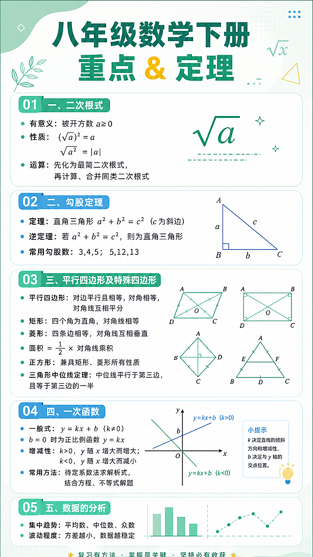 参考原图的清新简约教育风格，制作一张竖版八年级数学下册期末重点知识点总结海报，主标题为'八年级数学下册 重点 & 定理'。包含以下五个模块知识点，保留清晰的图文排版：一、二次根式：有意义：被开方数 a≥0，性质：(√a)²=a ，√(a²)=|a|，运算：先化为最简二次根式，再计算、合并同类二次根式；二、勾股定理：定理：直角三角形 a²+b²=c²（c 为斜边），逆定理：若 a²+b²=c²，则为直角三角形，常用勾股数：3,4,5；5,12,13；三、平行四边形及特殊四边形：平行四边形：对边平行且相等，对角相等，对角线互相平分，矩形：四个角为直角，对角线相等，菱形：四条边相等，对角线互相垂直；面积 = 1/2× 对角线乘积，正方形：兼具矩形、菱形所有性质，三角形中位线定理：中位线平行于第三边，且等于第三边的一半；四、一次函数：一般式：y=kx+b (k≠0)；b=0 时为正比例函数 y=kx，增减性：k>0，y 随 x 增大而增大；k<0，y 随 x 增大而减小，常用方法：待定系数法求解析式，结合方程、不等式解题；五、数据的分析：集中趋势：平均数、中位数、众数，波动程度：方差越小，数据越稳定。整体色调清新，排版清晰易读。