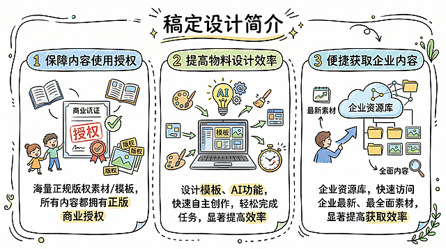 卡通手绘风格信息图，主题是稿定设计简介，包含三个核心要点：1"保障内容的使用授权：提供海量的正规版权素材和模板，所有内容都拥有正版商业授权"；2"提高物料的设计效率：通过设计模板、AI功能，快速自主创作，轻松快速地完成设计任务，显著提高物料设计的整体效率"；3"便捷的获取企业内容，通过企业资源库，快速访问企业最新、最全面的素材，显著提高了素材获取的效率"。信息精简，突出关键词与核心概念，多留白，加入少量简洁卡通元素和图标，全部采用手绘风格，整体清晰易读，趣味性强。