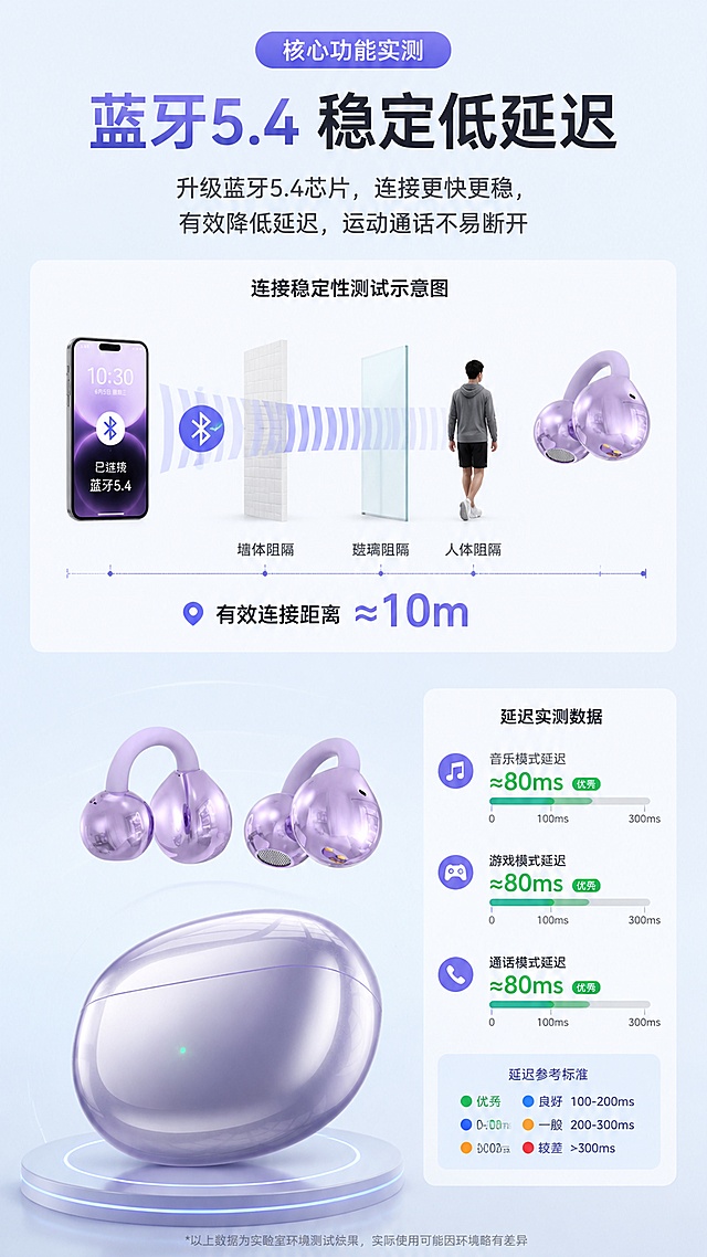 [第4屏] 夹耳式蓝牙耳机核心功能实测，验证蓝牙5.4连接稳定性。本屏使用图2紫色款产品展示连接性能。
[氛围/风格] 科技实测风，简洁专业，数据可视化表达。
[元素布局] 上方主标题，中部展示连接稳定性测试示意图，下方放置紫色产品实物，左侧连接距离测试标尺，右侧延迟数据展示，产品外观保持与输入图一致。
[光影质感] 均匀布光，产品清晰，数据图表清晰可读，主体突出。
[配色色系] 全局底色 #F0F4F9；主色浅蓝白灰；辅助色深紫呼应产品颜色，绿色标注合格数据。
[视角构图] 从上到下排版，主标题→测试图→产品实物，阅读动线流畅。
[文字版式] 主标题「蓝牙5.4 稳定低延迟」，说明文字「升级蓝牙5.4芯片，连接更快更稳，有效降低延迟，运动通话不易断开」，测试标注「有效连接距离≈10m」「延迟≈80ms」，文字清晰，不遮挡产品主体。
[比例分辨率] 9:16 竖版比例，4K分辨率，文字清晰可辨，高清画质。
[负向提示词] 产品变形，结构错误，文字错乱，数据模糊，水印，背景杂乱。