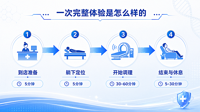 PPT体验流程总览页设计，16:9横版，科技医疗风格，蓝白主色调。标题："一次完整体验是怎么样的"。横向4步时间轴流程：第1步"到店准备"配接待图标5分钟，第2步"躺下定位"配躺卧图标5分钟，第3步"开始调理"配磁疗设备图标30-60分钟，第4步"结束与休息"配休息图标5-30分钟。时间轴用蓝色渐变箭头连接，每步有圆形序号图标，整体清晰直观。