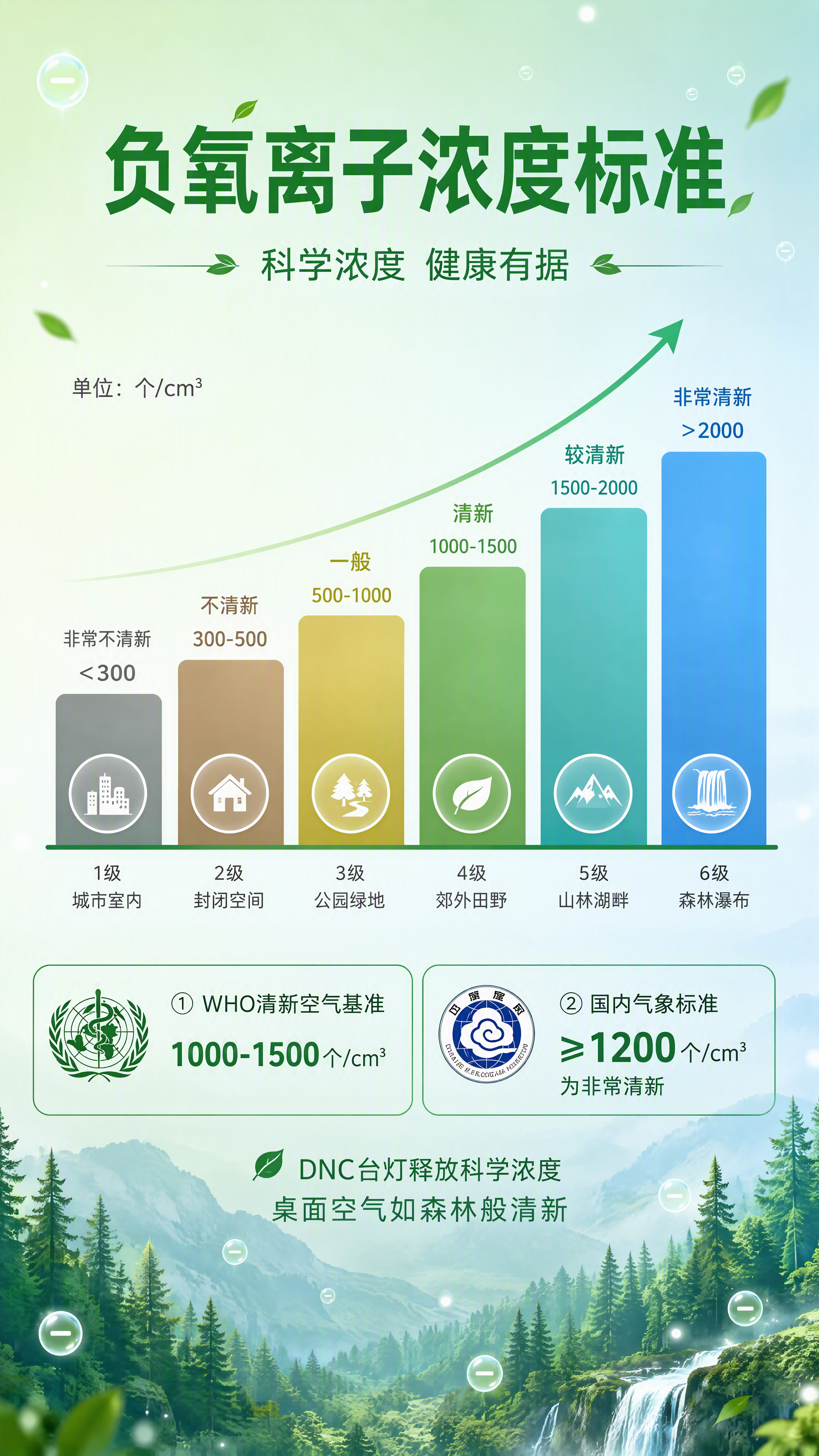 [第6张] 详情页负氧离子浓度标准区——科学浓度健康有据。本张… - 图片创意预览