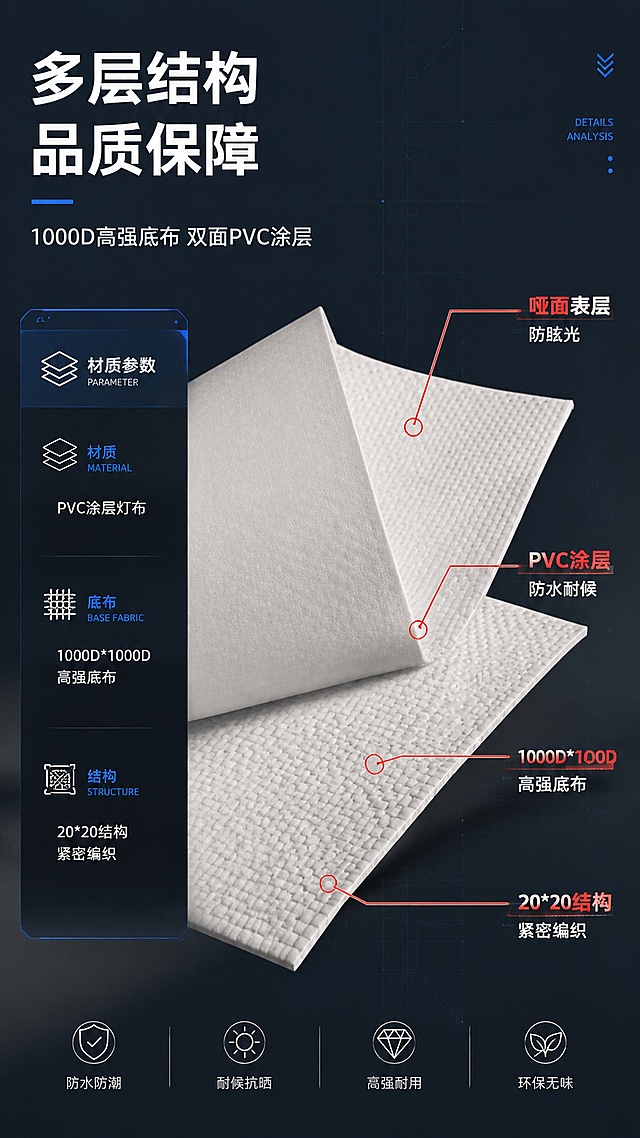 [第4屏] 详情页结构材质解析-560克刀刮灯布底布结构与材质剖面展示。本屏使用【图3】作为材质细节主体。
[氛围/风格] 专业技术解析风，深灰蓝背景，科技感线条标注，工业专业质感。
[元素布局] 画面中央为【图3】灯布材质折叠特写，展示布面纹理与截面层次，保持材质纹理、颜色、折叠形态与输入图一致；围绕材质图用红色引线标注4个关键结构点：表面哑面层、PVC涂层、1000D底布层、双面涂层结构；左侧为材质参数信息卡，右侧为结构说明；背景有细微的网格科技纹理。
[光影质感] 侧光打亮材质纹理，突出布面编织肌理和层次感，阴影柔和，整体光感专业清晰。
[配色色系] 全局底色 #1E2A38（深灰蓝）；主色白色灯布材质；辅助色科技蓝 #2D7DD2、红色标注线 #E74C3C；文字白色为主。
[视角构图] 45°斜侧特写视角，材质居中偏右，左侧信息区，阅读动线左标题→中材质→右标注。
[文字版式] 版式为左侧标题+信息卡 + 右侧材质特写+引线标注。主标题「多层结构 品质保障」，副标题「1000D高强底布 双面PVC涂层」；4个标注点文字：「哑面表层 防眩光」「PVC涂层 防水耐候」「1000D*1000D 高强底布」「20*20结构 紧密编织」；左侧信息卡列出材质、底布、结构三项参数；白色粗体标题，浅灰正文，红色引线标注清晰。
[比例分辨率] 9:16 竖版比例，4K 分辨率，文字清晰可辨，高清画质。
[负向提示词] 材质变形，纹理错误，水印，文字错乱，文字过小，颜色偏差，背景杂乱。
