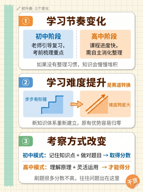 竖版3:4构图，内容为初升高三个学习变化纵向排列，每个变化占画面约三分之一，信息清晰排版简洁干净。背景为奶黄色方格纸，和前面手账风格保持一致。左侧竖向粘贴一条半透明薄荷绿色和纸胶带，宽度占画面5%，从预览效果