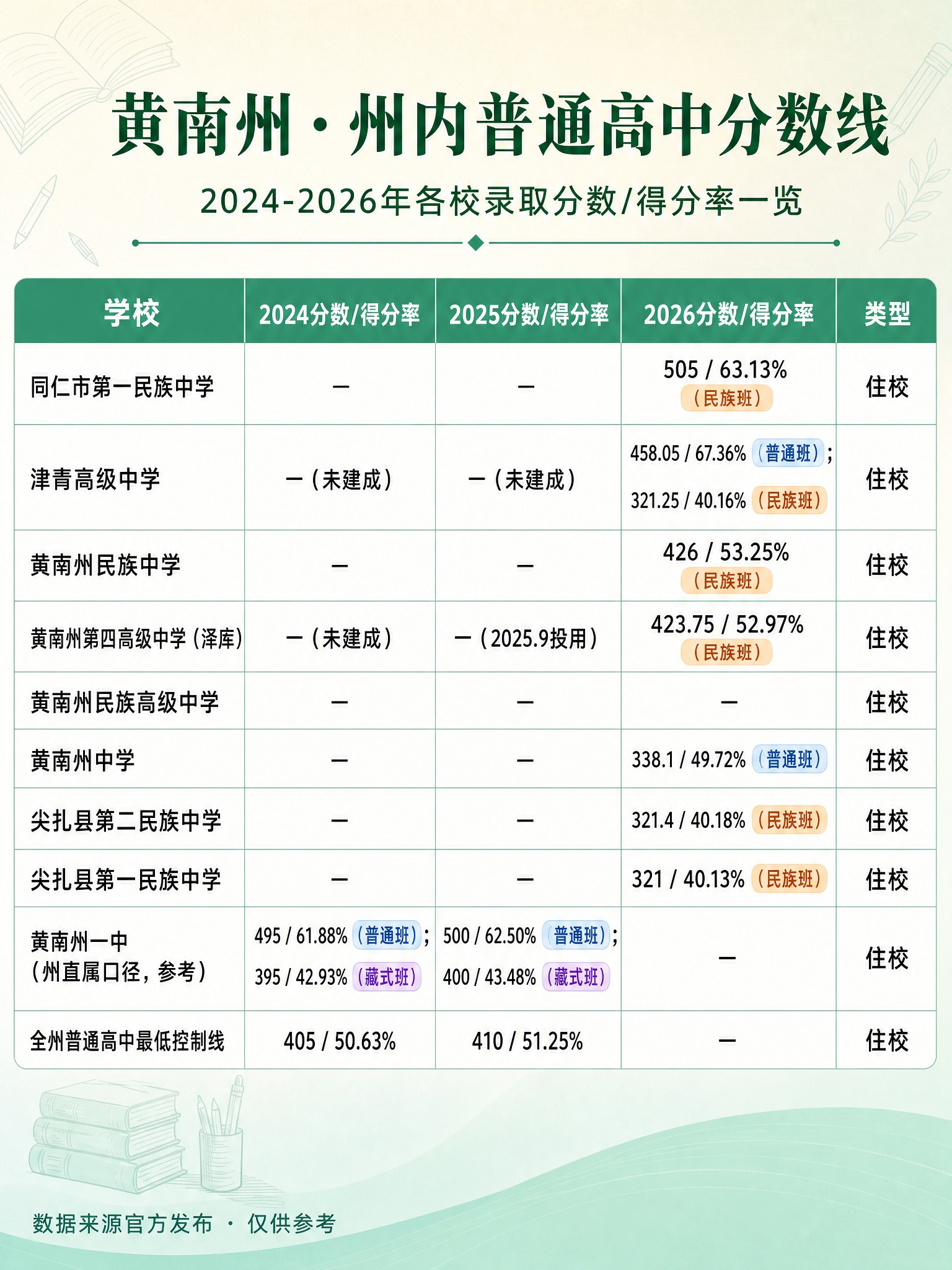 基于这张分数线海报重新生成，做以下修改：1. 所有字体整体放大… - 图片创意预览