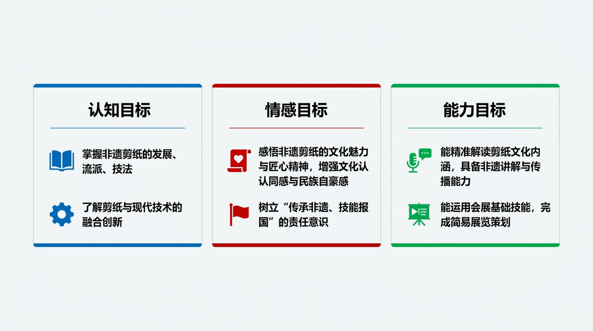 横向排版内容模块图，美观简洁大方，不添加标题。包含三个部分：第一部分认知目标：掌握非遗剪纸的发展、流派、技法；了解剪纸与现代技术的融合创新。第二部分情感目标：感悟非遗剪纸的文化魅力与匠心精神，增强文化预览效果
