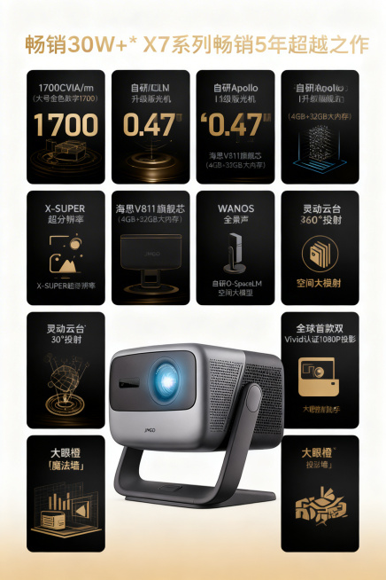 黑金色渐变背景，模块化网格排版，顶部金色标题「畅销 30W+* X7 系列畅销 5 年超越之作」；下方分模块展示核心参数：1700CVIA/lm（大号金色数字 1700）、0.47"DMD（大号金色数预览效果