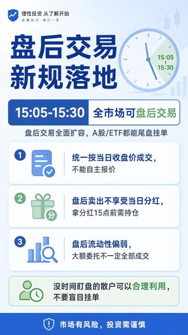 生成一张金融行业每日常态化理性投教海报。物料类型：知识卡片，主题：全市场盘后固定价格交易新规，面向人群：普通股民，标题："盘后交易新规落地"，主句："15:05-15:30 全市场可盘后交易"，主体解预览效果