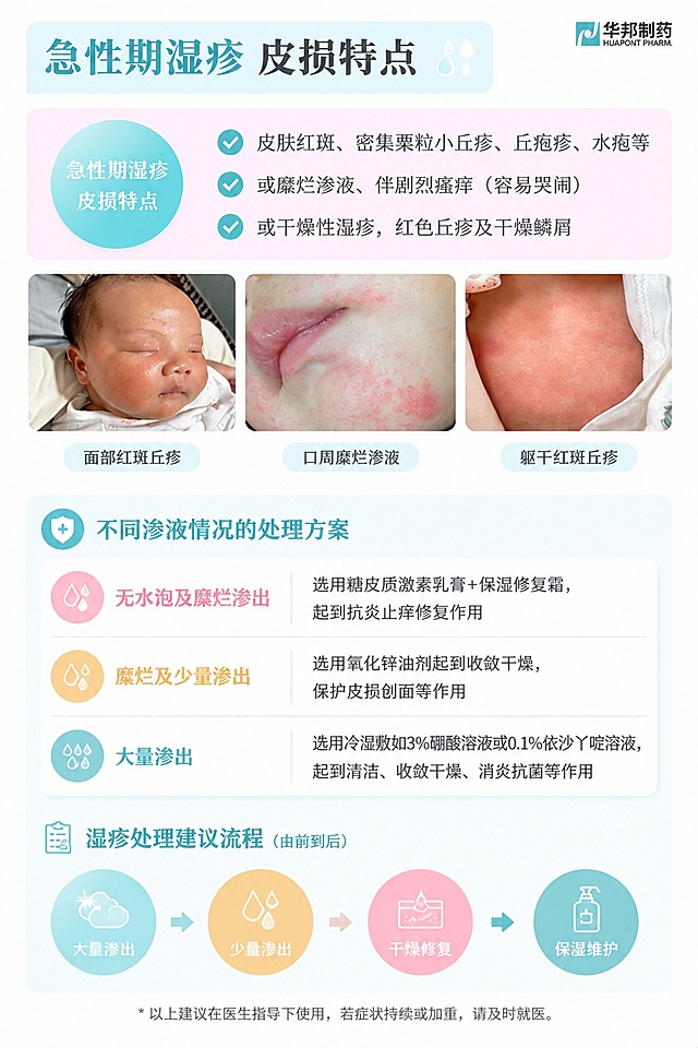 [第2屏] 急性期湿疹科普页，介绍急性期湿疹皮损特点与处理方案。本屏使用【图1】作为案例内容主体。
[氛围/风格] 专业医疗科普小红书风格，图文并茂，清晰易读，保持和封面一致的配色风格。
[元素布局] 顶部用浅青蓝色块放置标题「急性期湿疹 皮损特点」，标题下方分点介绍核心特点；中间区域排列三张皮损示例图片，保持原图案例清晰；下方区域浅色背景讲解不同渗液情况的处理方案，底部用箭头流程展示处理顺序；整体分区块排版，信息层级分明，可读性强。
[光影质感] 均匀柔和照明，图片清晰，文字锐利，区块分隔自然。
[配色色系] 全局底色 #f8fafc，主色浅青蓝，辅助浅粉块突出标题，文字深灰，延续封面配色统一风格。
[视角构图] 竖版从上到下排版，符合手机端逐行阅读习惯，区块间距舒适不拥挤。
[文字版式] 标题加粗，分点文字大小适合手机阅读，处理流程箭头清晰引导视线；所有文字清晰不重叠，信息点突出易读。
[比例分辨率] 9:16 竖版比例，4K 分辨率，文字清晰可辨，高清画质。
[负向提示词] 皮损图片变形，文字错乱，文字过小，颜色偏差，信息排版混乱，医疗违规宣传，极限词