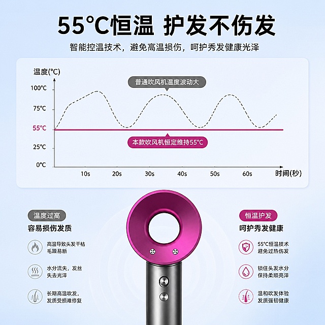 [主图-9] 吹风机55℃恒温护发优势展示页。
[氛围风格] 专业科技，直观易懂，安全可信。
[画质] 高清设计质感，信息清晰。
[元素] 中部展示温度曲线示意图，本款吹风机恒定维持55℃，普通吹风机温度波动大，对比明显；曲线下方放置紫红色吹风机正面图，保持外观颜色结构与输入图一致；左侧文字说明高温伤发，右侧说明恒温护发，突出本款优势。
[光影] 均匀打光，曲线对比清晰，文字和产品都清晰可见，无遮挡。
[配色] 浅蓝渐变背景，本款曲线用紫红色，普通曲线用灰色，文字黑色清晰，产品紫灰自然呈现。
[视角构图] 上下结构，顶部标题，中部曲线对比，底部产品展示，布局平衡。
[文字版式] 顶部主标题「55℃恒温 护发不伤发」，黑色粗体居中；曲线两侧标注温度说明，底部产品不遮挡文字，整体排版清晰。
[输出要求] 1:1 比例，2048×2048分辨率，文字清晰，超高清质感。
[负向提示词] 曲线变形，文字错乱，产品变形，水印，电商平台Logo