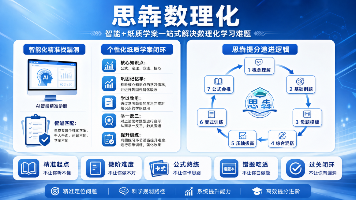 将三张图整合到同一个画面中，整体采用蓝色色系，整体美观大气，画面比例为16:9。第一张图顶部标题为"思犇数理化"副标题为"智能+纸质学案一站式解决数理化学习难题"，分两栏展示"智能化精准找漏洞"和"个预览效果