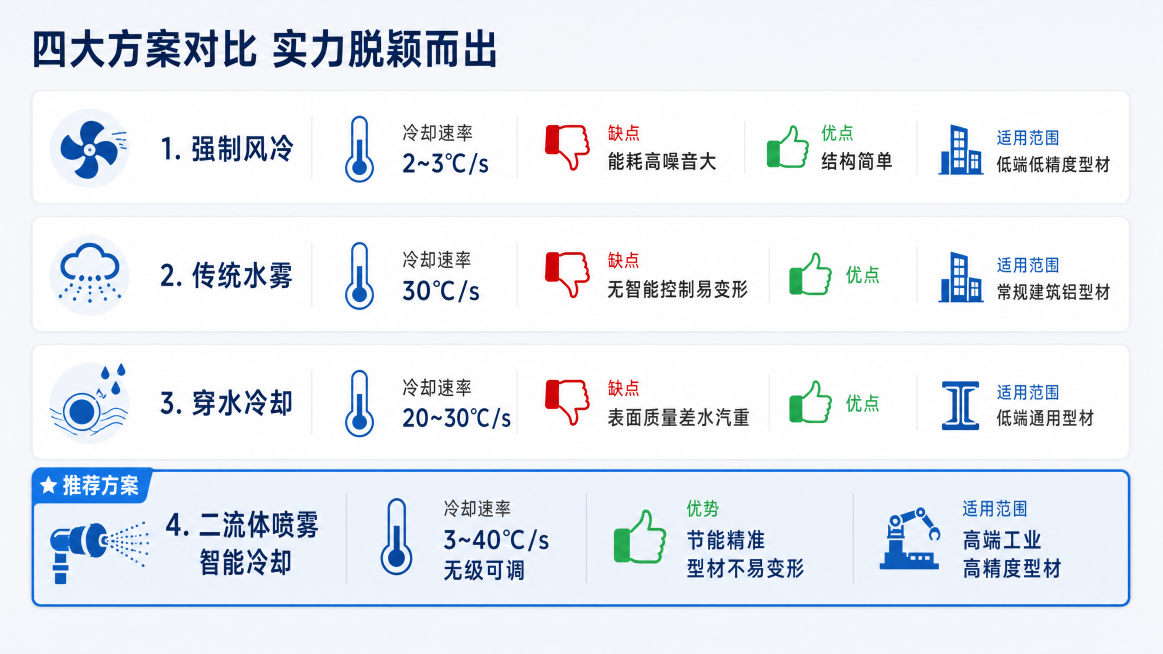 [第6屏] 冷却方式对比页-四大冷却方式横向对比。专业对比分析页，浅蓝灰底，表格卡片式排版，清晰展示不同冷却方式的差异。顶部放置主标题，下方采用四行对比卡片布局，每个卡片展示一种冷却方式的参数、优缺点预览效果