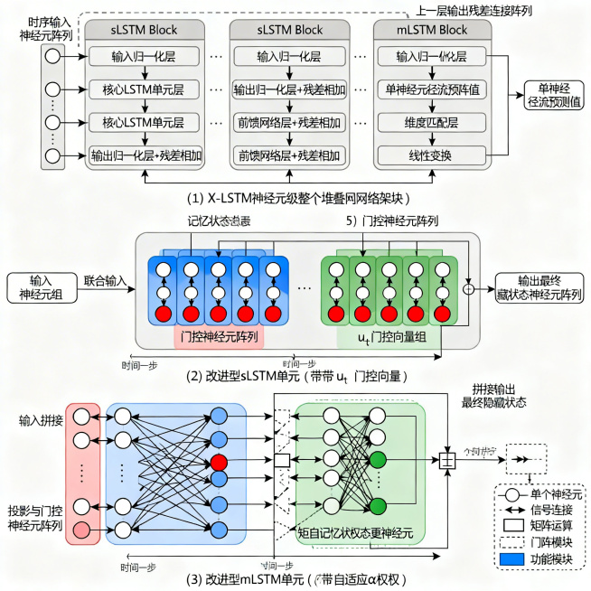 生成sci学术风格的X-LSTM神经元级整体堆叠网络架构图，包含以下三个部分：
一、X-LSTM整体堆叠网络架构（含残差块）：从上到下信号流向，输入层包括左侧时序输入神经元阵列和右侧上一层输出残差连接预览效果