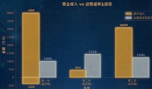 保持原图整体风格和所有数据数值不变，扩展左侧纵坐标轴向下增加-500刻度，让纵轴适配负数显示，整体图表比例协调