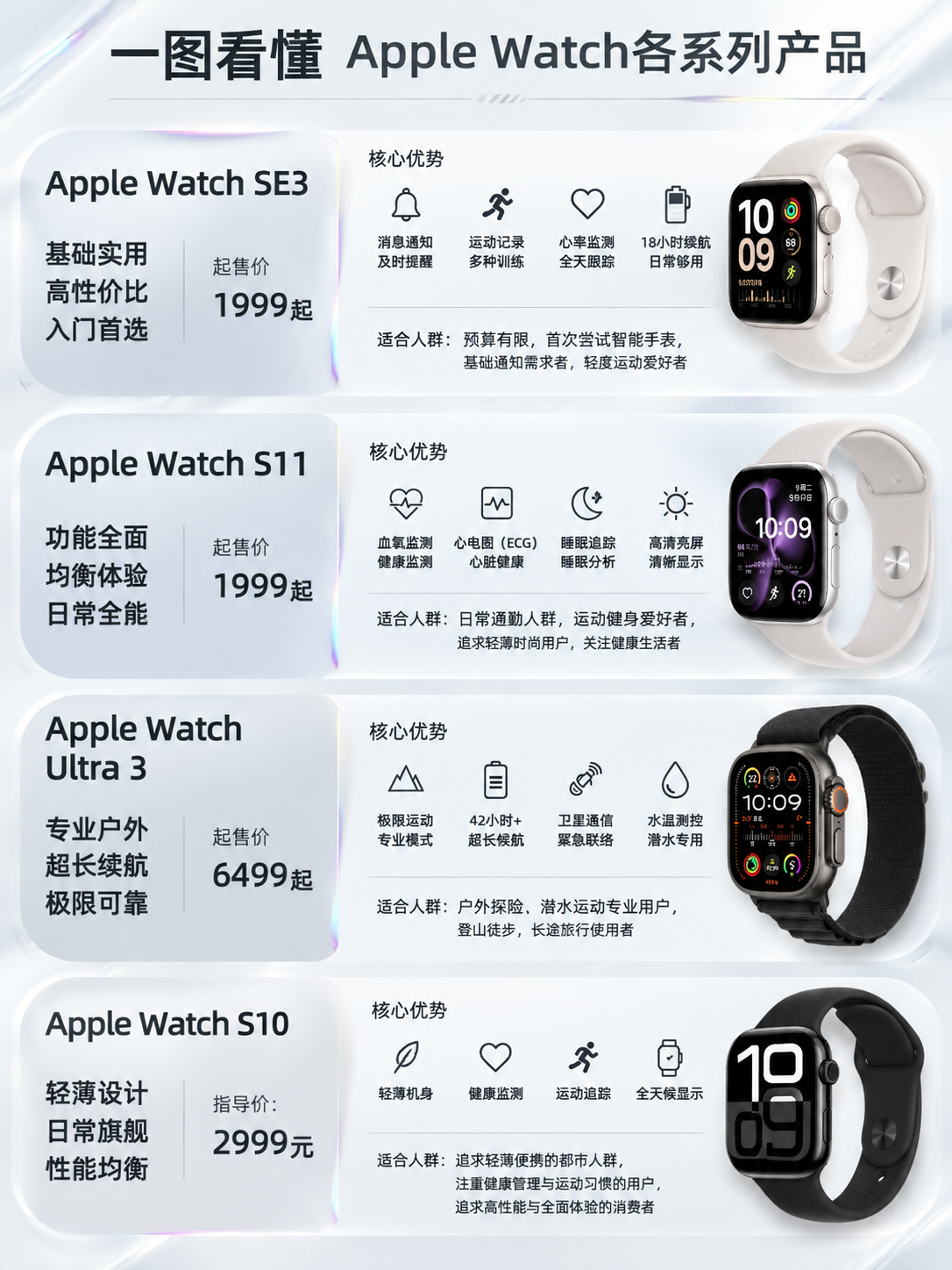 基于图1的Apple Watch各系列对比海报版式进行重新设计… - 图片创意预览