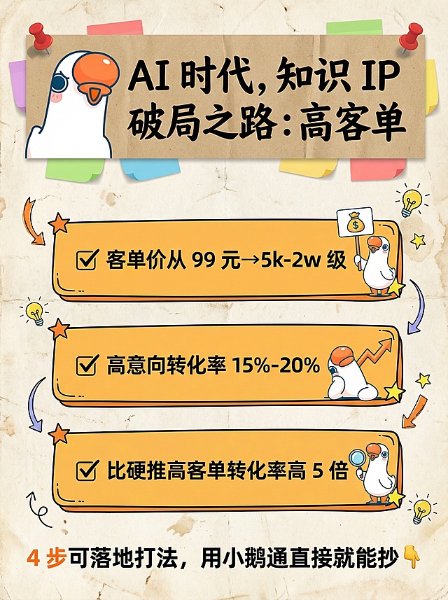 知识分享小红书封面海报，复古米黄做旧纸质感底色，3:4竖版，顶部通栏左右红图钉固定牛皮纸便签，左侧配小鹅通大鹅IP，便签内居中是70号粗黑手写标题文字"AI 时代，知识 IP 破局之路：高客单"，中部居中排列3个橙黄色数字框搭配小鹅举牌，内容依次是：✅ 客单价从 99 元→5k-2w 级；✅ 高意向转化率 15%-20%；✅ 比硬推高客单转化率高 5 倍，底部是橙色大字"4 步可落地打法，用小鹅通直接就能抄👇"，重点字用小鹅通橙色#FF7D00，用彩色圆角便签、手绘小图标、星星箭头点缀，标题是手写粗体，正文是清晰黑体
