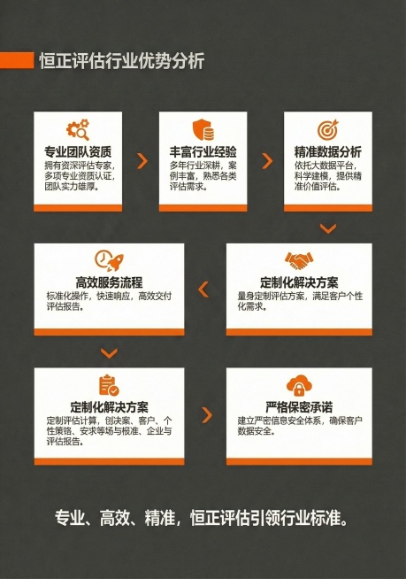 恒正评估宣传册行业优势分析页，深灰橙白配色简约风格，以图标+文字形式展示公司核心竞争优势预览效果