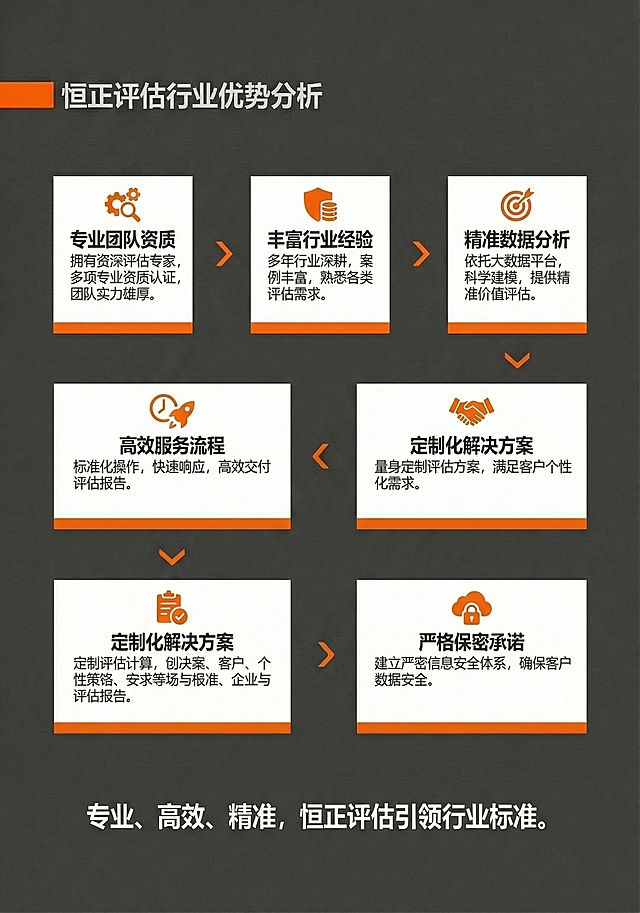 恒正评估宣传册行业优势分析页，深灰橙白配色简约风格，以图标+文字形式展示公司核心竞争优势