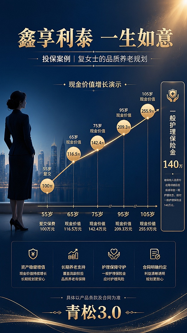 保险案例展示海报，竖版9:16，尺寸1080×1920。深蓝背景，右上方柔和金色光源。顶部"鑫享利泰 一生如意"，副标题"投保案例 | 复女士的品质养老规划"。画面左侧优雅职业女性剪影（55岁，无面部，侧影），望向远方城市天际线。中央信息图：水平时间轴从55岁至105岁，金色曲线显示现金价值增长。关键数据点用金色圆圈标注：55岁趸交100万→65岁现金价值116.5万→75岁现金价值142.4万→95岁现金价值209.3万→105岁现金价值255.9万。右侧竖条显示"一般护理保险金140万"。底部小字标注"具体以产品条款及合同为准"。底部固定"青松3.0"金色字样。中文标题用粗宋体，正文用黑体，点缀香槟金。专业可信，无红色，8K超清，版式精美，四边留足安全边距，文字清晰可读。