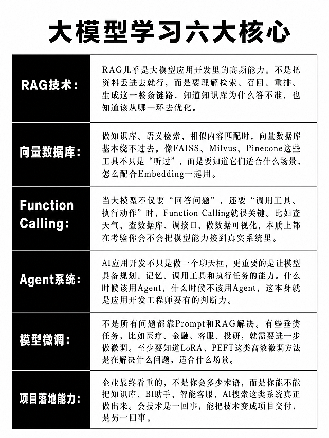竖版3:4海报，纯白底色，简约商务排版，顶部是加粗黑色大标题“大模型学习六大核心”。整体分为6行横向分割区块，每个区块均匀等距排布，区块之间用细黑线分割。每行左侧是纯黑色填充矩形块，矩形块内放白色加粗标题文字；右侧是白色底色正文区域，放置黑色常规宋体正文。6条内容：
1、左侧黑块文字："RAG技术："，右侧正文："RAG几乎是大模型应用开发里的高频能力。不是把资料丢进去就行，而是要理解检索、召回、重排、生成这一整条链路，知道知识库为什么答不准，也知道该从哪一环去优化。"
2、左侧黑块文字："向量数据库："，右侧正文："做知识库、语义检索、相似内容匹配时，向量数据库基本绕不过去。像FAISS、Milvus、Pinecone这些工具不只是“听过”，而是要知道它们适合什么场景，怎么配合Embedding一起用。"
3、左侧黑块文字："Function Calling："，右侧正文："当大模型不仅要“回答问题”，还要“调用工具、执行动作”时，Function Calling就很关键。比如查天气、查数据库、调接口、做数据可视化，本质上都在考验你会不会把模型能力接到真实系统里。"
4、左侧黑块文字："Agent系统："，右侧正文："AI应用开发不只是做一个聊天框，更重要的是让模型具备规划、记忆、调用工具和执行任务的能力。什么时候该用Agent，什么时候不该用Agent，这本身就是应用开发工程师要有的判断力。"
5、左侧黑块文字："模型微调："，右侧正文："不是所有问题都靠Prompt和RAG解决。有些垂类任务，比如医疗、金融、客服、投研，就需要进一步做微调。至少要知道LoRA、PEFT这类高效微调方法是在解决什么问题，适合什么场景。"
6、左侧黑块文字："项目落地能力："，右侧正文："企业最终看重的，不是你会多少术语，而是你能不能把知识库、BI助手、智能客服、AI搜索这类系统真正做出来。会技术是一回事，能把技术变成项目交付，是另一回事。"
细节要求：左右区块之间用细黑线分割，标题字体用粗黑体，正文用常规印刷宋体，无手写字体、无阴影、无多余装饰，整体干净极简，纯白背景，无图标无贴纸，纯文字排版，技术科普海报风格