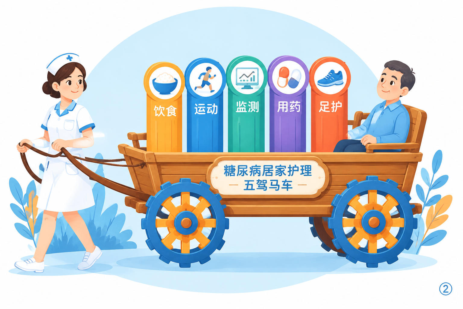 医学健康教育插画，温暖扁平矢量风格，蓝橙白主色调。画面：一辆木… - 图片创意预览