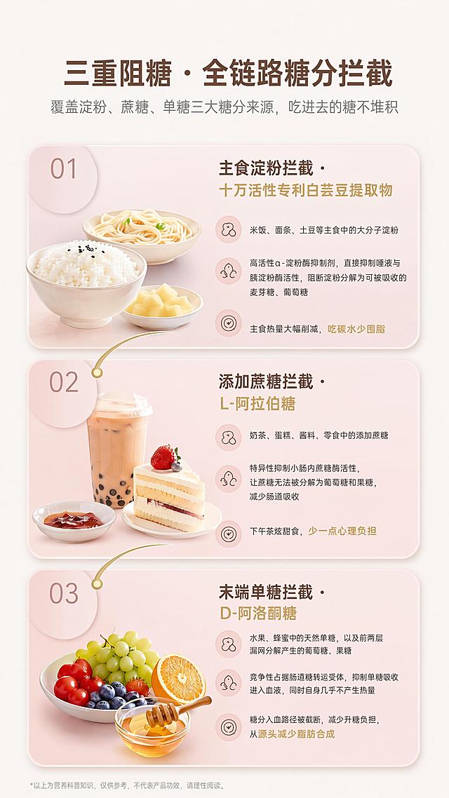 使用商品详情页技能根据商品图生成详情页，参考图为，商品名称为白芸豆，卖点为餐前阻糖阻油，适配平台为抖音/快手，图片比例为9:16，需求屏数为2张，一、整体视觉规范（适配包装 + 高级感落地） 1. 配色体系（提取自包装，高级化处理）  基底色：奶雾白（#F7F5F2），与包装盒底色 1:1 匹配，奠定柔和干净的高级基调   主色 A：低饱和豆沙粉（#D4A5A5），对应白桃乌龙口味，用于甜食类卖点、柔和分区   主色 B：低饱和深咖棕（#73584A），对应冷萃咖啡口味，用于专业成分、硬核背书   强调色：哑光鎏金（#C2A878），用于核心数据、专利标识、重磅权益，拉升品质感   辅助色：浅灰（#E8E6E3），用于模块分区、辅助文字，保证画面呼吸感   文字层级：深咖棕主标题 → 中灰正文 → 浅灰辅助说明，层级清晰无杂色  2. 字体与排版规则  标题：现代无衬线粗体，简约有力，兼顾辨识度与高级感，拒绝幼稚圆润体   正文：细体无衬线，保证移动端长文阅读流畅度   核心数据：等线宽字体，强化专业机能感，数字醒目直观   排版原则：严格栅格对齐，模块统一大圆角；每屏仅 1 个核心信息，留白占比≥35%；信息按「标题→核心利益→补充说明」三级分层，符合用户浏览动线  3. 核心视觉符号  食材元素：白芸豆、茶叶、咖啡、蜜桃等原料实拍，统一通透光影质感   数据可视化：刻度条、含量胶囊、环形占比图，用图形强化成分感知   质感细节：磨砂半透明模块、细金线分割、柔和投影分层，用细节拉开档次   升成第5屏  和第6屏的内容 第 5 屏：三重阻糖・全链路糖分拦截 核心目标：按人体糖分消化顺序拆解三层防护，讲清每一层的拦截对象、作用原理与实际效果，形成完整可感知的阻糖闭环 主标题：三重阻糖・全链路糖分拦截 副标题：覆盖淀粉、蔗糖、单糖三大糖分来源，吃进去的糖不堆积 纵向三层递进布局（按消化路径排序，每层统一结构）：  1.第一层：主食淀粉拦截・白芸豆提取物（十万活性专利）  米饭、面条、土豆等主食中的大分子淀粉 高活性 α- 淀粉酶抑制剂，直接抑制唾液与胰淀粉酶活性，阻断淀粉分解为可被吸收的麦芽糖、葡萄糖 主食热量大幅削减，吃碳水少囤脂 2.第二层：添加蔗糖拦截・L - 阿拉伯糖  奶茶、蛋糕、酱料、零食中的添加蔗糖 特异性抑制小肠内蔗糖酶活性，让蔗糖无法被分解为葡萄糖和果糖，减少肠道吸收 下午茶炫甜食，少一点心理负担 3.第三层：末端单糖拦截・D - 阿洛酮糖  水果、蜂蜜中的天然单糖，以及前两层漏网分解产生的葡萄糖、果糖 竞争性占据肠道糖转运受体，抑制单糖吸收进入血液，同时自身几乎不产生热量 达成效果：糖分入血路径被截断，0 升糖负担，从源头减少脂肪合成 视觉呈现：采用纵向阶梯式布局，从上到下对应「入口→消化→吸收」的生理路径，每层用独立大圆角模块，配色从浅粉到深粉逐级加深；模块左侧标注对应食物图，右侧清晰呈现原理与效果；底部用一条贯穿的金线串联三层，强化「全链路闭环」的视觉感知，逻辑清晰、专业感强。 第 6 屏：双重阻油・双通路油脂管控 核心目标：从「抑制分解 + 物理排出」两个维度讲透阻油逻辑，明确每个成分的作用环节与实际收益，覆盖重油饮食全场景 主标题：油脂双通路防护 吃油不吸油 副标题：抑制分解 + 包裹排出，双管齐下减少油脂吸收堆积 左右双栏对称布局，分别对应油脂代谢的两个关键环节：  4.左栏：抑制油脂分解・高纯度绿茶儿茶素 EGCG（≥98%）  肠道消化分解阶段 抑制胃脂肪酶、胰脂肪酶活性，降低膳食油脂分解为可吸收脂肪酸的效率，同时提升基础代谢水平，辅助抗氧化 吃进去的油脂难分解，减少被身体吸收的比例，餐后不油腻、无负担 5.右栏：物理包裹排油・壳聚糖  肠道吸收排出阶段 进入肠道后形成带正电的凝胶网络，吸附包裹带负电的油脂、胆固醇，形成无法被吸收的聚合物，直接随粪便排出体外 漏网油脂被包裹带出，不囤积，重油聚餐不焦虑 右下角权威标识：壳聚糖获美国 FDA GRAS 安全认证 视觉呈现：延续上一屏的模块质感，整体采用深咖棕色调，与阻糖屏形成清晰的功能区分；每个模块顶部配对应环节的机理示意图，用极简线条表现「抑制分解、包裹排出」的过程；认证标识用哑光鎏金边突出，强化可信度与专业质感。