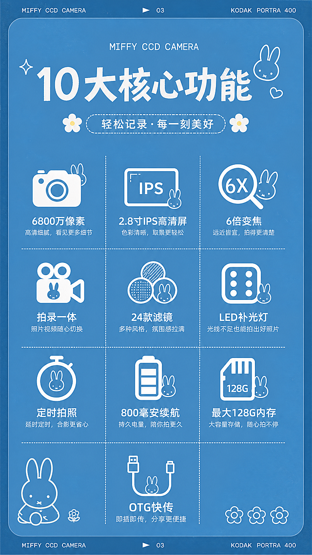 [第3屏] 米菲CCD相机核心功能卖点，用图标+短句展示10项功能：6800万像素、2.8寸IPS高清屏、6倍变焦、拍录一体、24款滤镜、LED补光灯、定时拍照、800毫安续航、最大128G内存、OTG快传，蓝色背景，白色图标文字，可爱清新复古胶片风，矩阵排版，清晰可读，9:16竖版，4K分辨率。