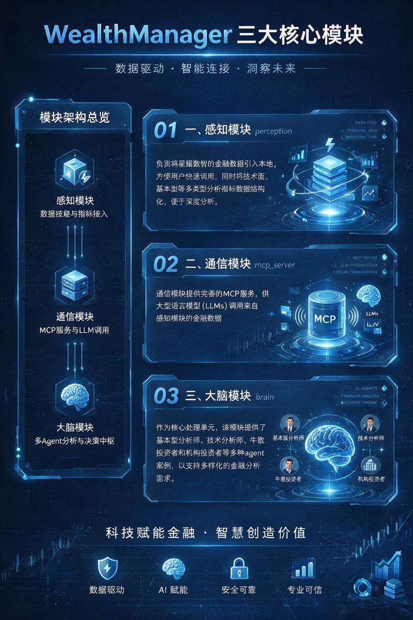 竖版科技金融宣传海报，科技蓝背景，左侧展示完整的模块架构图，顶… - 图片创意预览