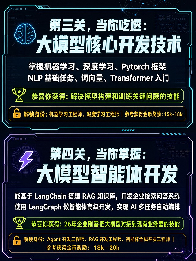 小红书笔记封面，纯大字，科技感程序员风格，版式精美，小红书笔记封面质感，适合信息流点击，迎合计算机专业同学审美，不幼稚，成熟专业。画面分为上下两关，所有文字必须完整出现在画面中，不能删除不能修改不能增加，逐字锁定。上半部分第三关：大标题「第三关，当你吃透：大模型核心开发技术」，下方正文两行：「掌握机器学习、深度学习、Pytorch 框架」「NLP 基础任务、词向量、Transformer 入门」，再下方奖励行：「恭喜你获得：解决模型构建和训练关键问题的技能」，最下方解锁身份行：「解锁身份：机器学习工程师、深度学习工程师｜参考获得金币奖励：15k-18k」。下半部分第四关：大标题「第四关，当你掌握：大模型智能体开发」，下方正文两行：「能基于 LangChain 搭建 RAG 知识库，开发企业检索问答系统」「使用 LangGraph 做智能体高级开发，实现 AI 多任务自动编排」，再下方奖励行：「恭喜你获得：26年企业刚需把大模型对接到现有业务里的技能」，最下方解锁身份行：「解锁身份：Agent 开发工程师、RAG 开发工程师、智能体全栈开发工程师｜参考获得金币奖励：18k-20k」。背景：深色科技感渐变背景，深蓝紫色或深灰，带轻微神经网络纹理或代码行，程序员风格。文字样式：每关大标题用荧光青色或白色超粗黑体，正文白色常规粗体，奖励行和身份行用亮色（如荧光绿或橙色）突出。两关之间用细线或分隔条区分。装饰：少量科技感元素如神经网络节点、代码符号，1~2个小图标如🧠或⚡，位置克制。整体氛围：科技感、专业、通关升级感、计算机专业风格。画质：高清细腻，信息层级清晰，文字与背景强对比，所有文字完整可读，处于安全区内不可裁切，四周留安全边距。画面比例3:4，4K。