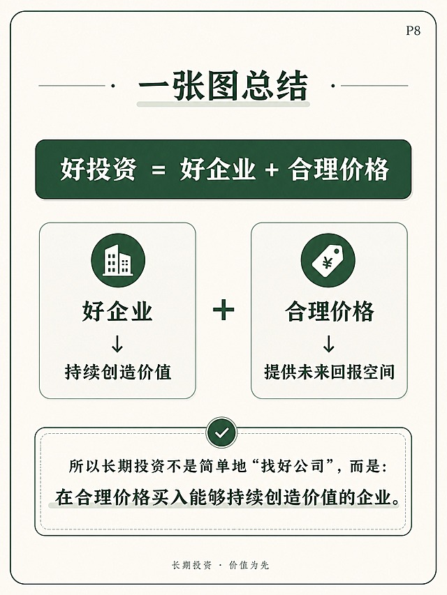小红书投资知识图文内页P8总结页，简约专业风格，保留原墨绿色系配色，米白色背景，简化装饰元素。页面标题「一张图总结」，核心大公式「好投资 = 好企业 + 合理价格」。下方左右两栏：左侧「好企业 ↓ 持续创造价值」，右侧「合理价格 ↓ 提供未来回报空间」，中间加号连接。底部总结框文字：所以长期投资不是简单地“找好公司”，而是：在合理价格买入能够持续创造价值的企业。整体排版清晰，总结感强，知识卡片质感，文字完整清晰，四周留安全边距。