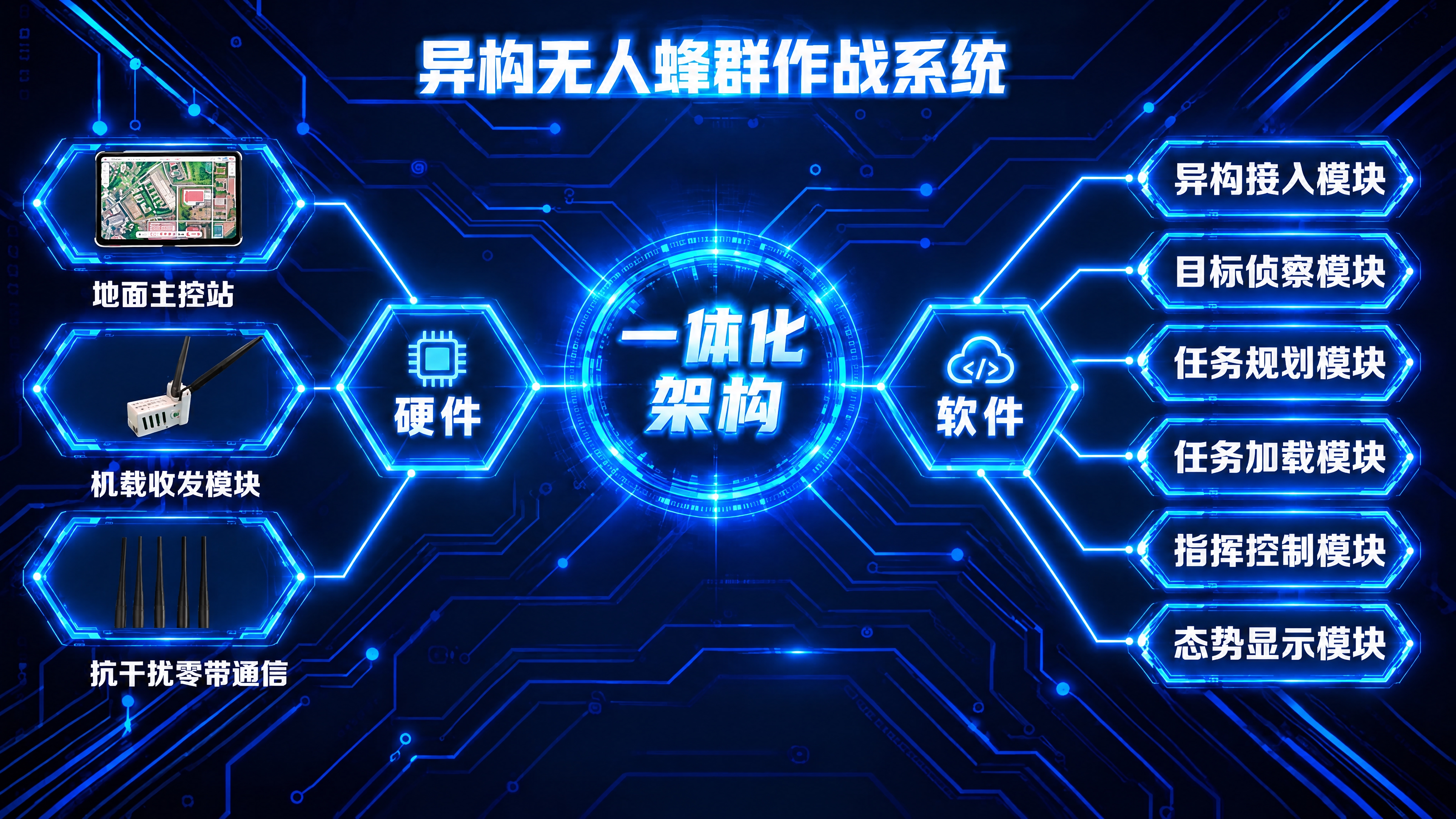 基于这张异构无人蜂群作战系统架构图进行修改：1. 删除右侧最下… - 图片创意预览