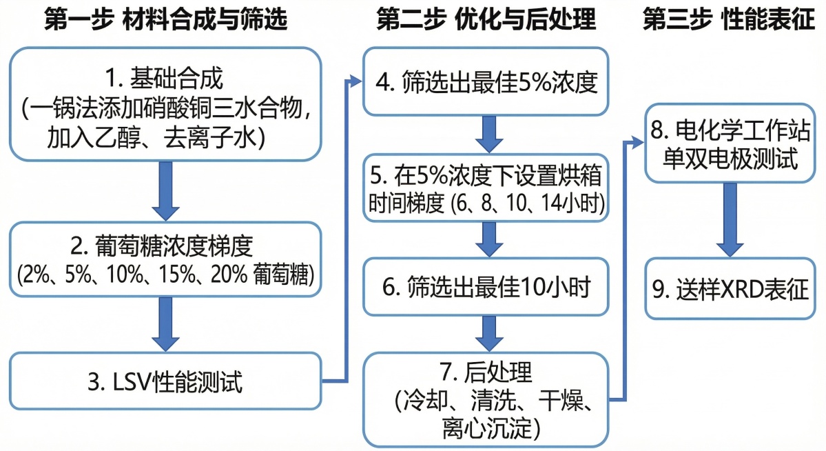 删除"一锅法"相关错误内容，保留正确实验步骤：1.基础合成→2.葡萄糖浓度梯度（2%、5%、10%、15%、20%）→3.LSV性能测试→4.筛选最佳5%浓度→5.5%浓度下烘箱时间梯度（6、8、10预览效果