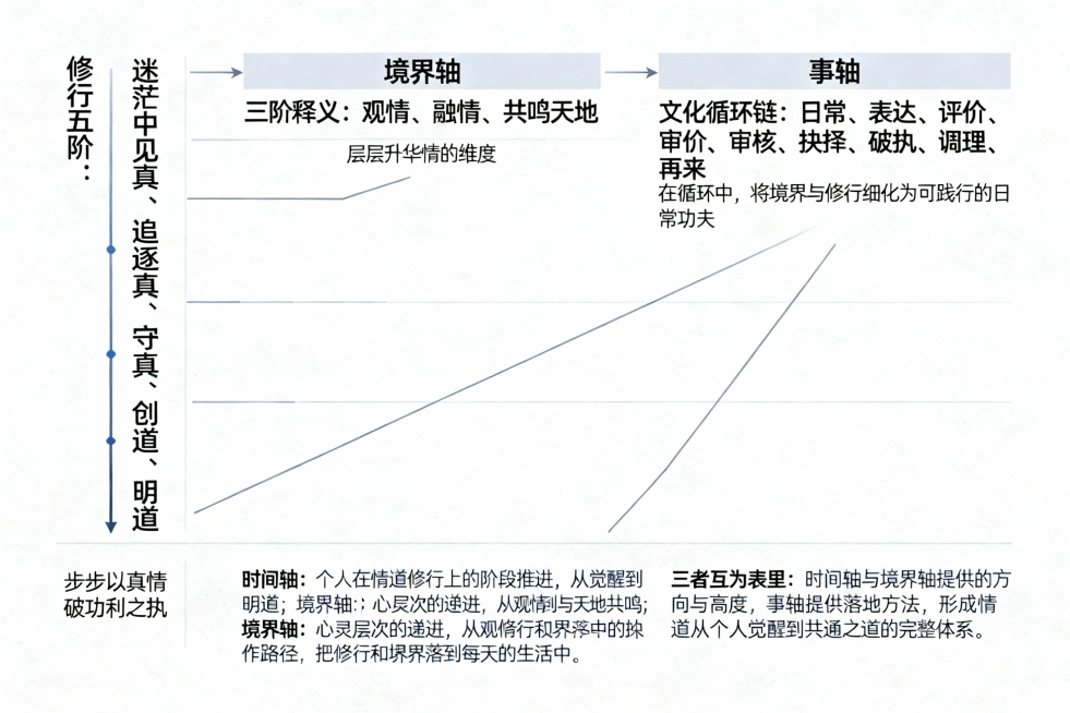 情道体系三轴模型（文字版结构图）
【时间轴：修行五阶】（纵向成长路径）
迷茫中见真
    ↓
追逐真
    ↓
守真
    ↓
创道
    ↓
明道
（步步以真情破功利之执）

【境界轴：三阶预览效果