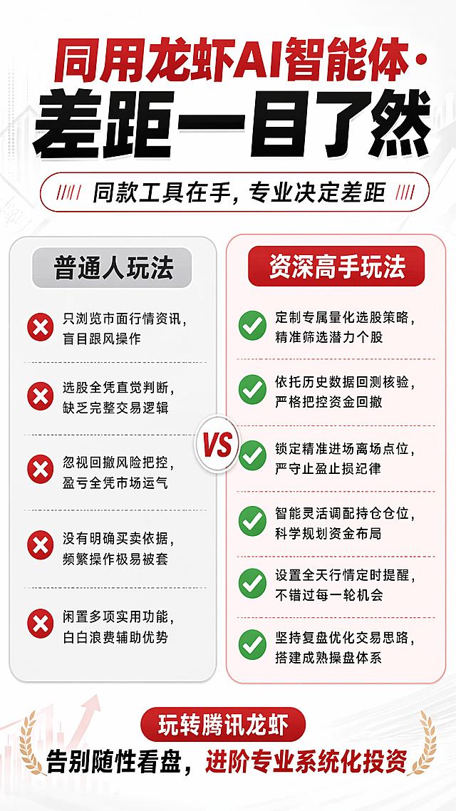 金融投教海报，整体浅色系背景，不要深色，保持高对比度，参考上传图片的版式结构排版，整体为竖版海报，顶部放置大主标题"同用龙虾AI智能体・差距一目了然"，副标题为"同款工具在手，专业决定差距"，中间分左右两栏对比展示，左栏灰色浅底标注标题"普通人玩法"，列出5个带红色❌的负面点：
❌ 只浏览市面行情资讯，盲目跟风操作
❌ 选股全凭直觉判断，缺乏完整交易逻辑
❌ 忽视回撤风险把控，盈亏全凭市场运气
❌ 没有明确买卖依据，频繁操作极易被套
❌ 闲置多项实用功能，白白浪费辅助优势
右栏红色浅底标注标题"资深高手玩法"，列出6个带绿色✅的正面点：
✅ 定制专属量化选股策略，精准筛选潜力个股
✅ 依托历史数据回测核验，严格把控资金回撤
✅ 锁定精准进场离场点位，严守止盈止损纪律
✅ 智能灵活调配持仓仓位，科学规划资金布局
✅ 设置全天行情定时提醒，不错过每一轮机会
✅ 坚持复盘优化交易思路，搭建成熟操盘体系
底部放置收尾文案"玩转腾讯龙虾 告别随性看盘，进阶专业系统化投资"，整体版式精美清晰，文字全部清晰可读，色彩对比明显，浅色系背景，简约金融商务风格，4K超高清画质