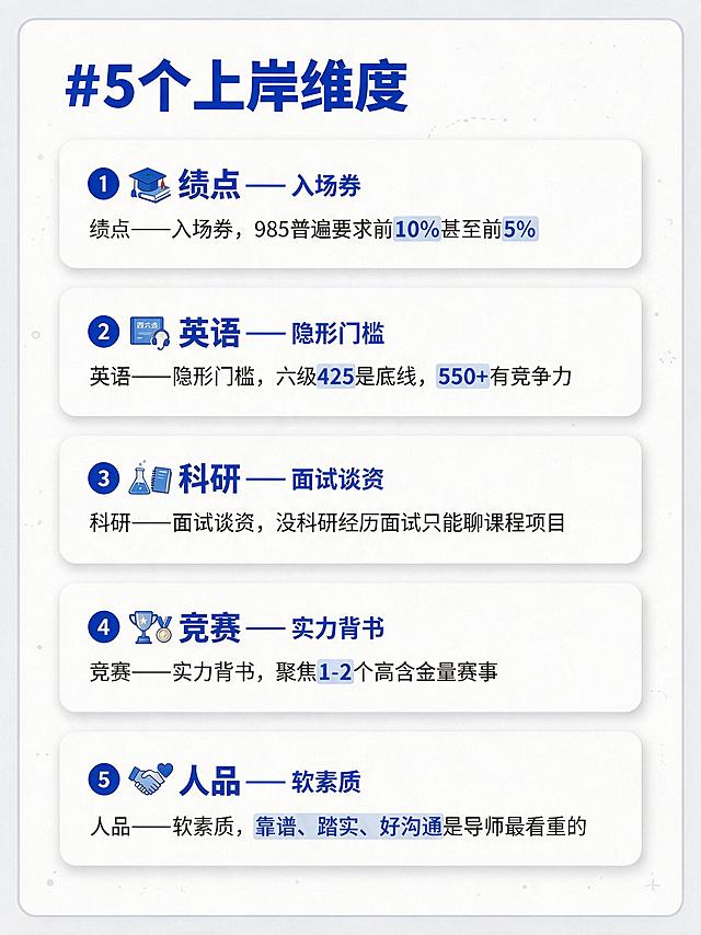 [第3屏] 5个上岸维度干货详情页，教育内容页。
[氛围/风格] 干货笔记风，内容清晰，重点突出。
[元素布局] 顶部标题，下方五个维度卡片排列，每个维度带图标和说明，信息分层展示，关键数字加粗突出。
[光影质感] 光线均匀，色彩干净，文字对比清晰。
[配色色系] 白色底，标题#0044c7加粗，重点数字用#c3lel4色块高亮。
[视角构图] 竖式排版，信息从上至下流动。
[文字版式] 主标题「5个上岸维度」，五个维度：**绩点**——入场券，985普遍要求前10%甚至前5%；**英语**——隐形门槛，六级425是底线，550+有竞争力；**科研**——面试谈资，没科研经历面试只能聊课程项目；**竞赛**——实力背书，聚焦1-2个高含金量赛事；**人品**——软素质，靠谱、踏实、好沟通是导师最看重的。重点内容加粗标记，色块高亮。
[比例分辨率] 3:4竖版比例，2K分辨率，文字清晰可辨，高清画质。
[负向提示词] 文字错乱，文字过小，颜色偏差，水印，背景杂乱。